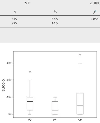 Table 2 – FCGR3A genotype and allele distribution in SLE patients and controls.