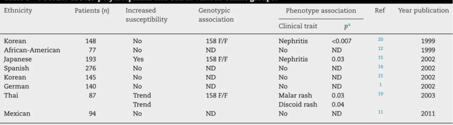 Table 5 – FCGR3A-158V/F polymorphism and SLE in various ethnic groups.