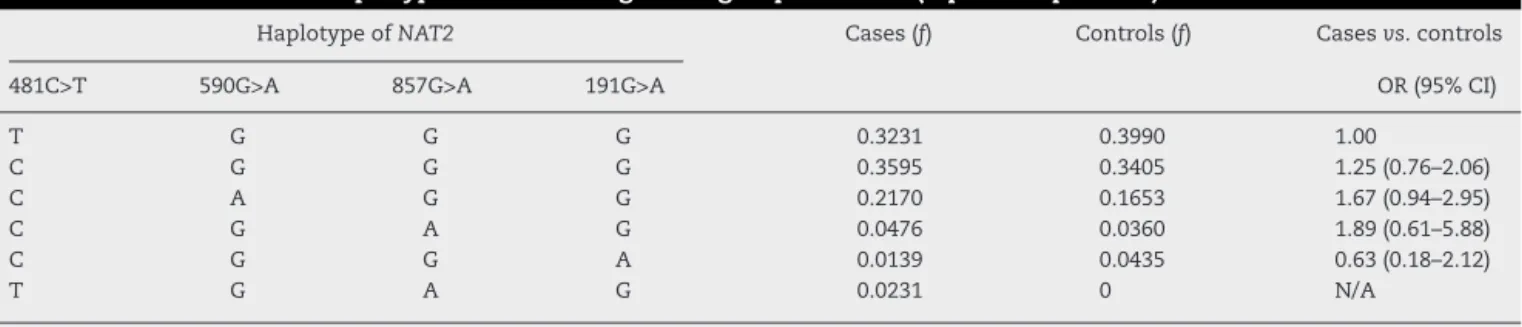 Table 3 – Distributions of haplotypes of the NAT2 gene in groups of cases (lupus SLE patients) and controls.