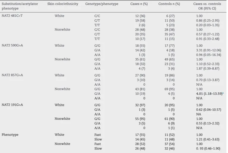 Table 4 – Analysis of interaction between genotypes related to substitutions in the NAT2 gene or NAT2 phenotype and ethnic origin, in case- (SLE patients) and control groups.