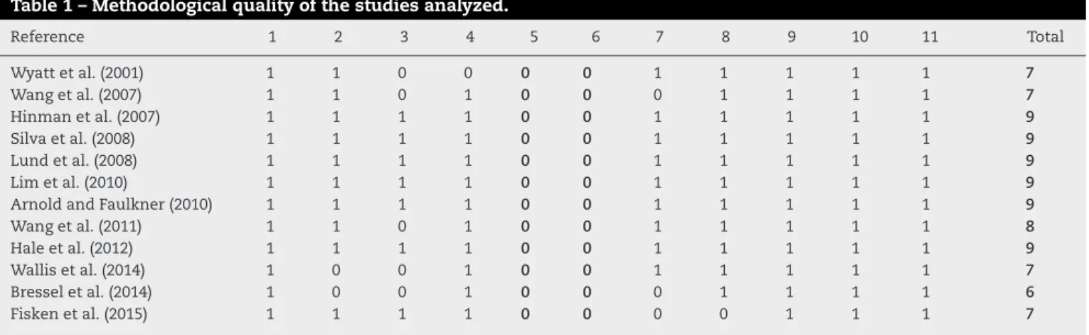 Table 1 – Methodological quality of the studies analyzed.