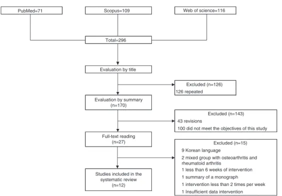 Fig. 1 – Schematic representation of the selection of the studies included in this review.