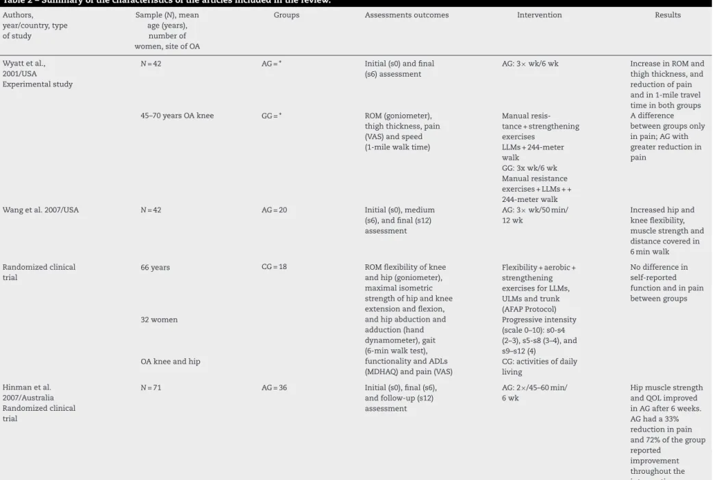 Table 2 – Summary of the characteristics of the articles included in the review.
