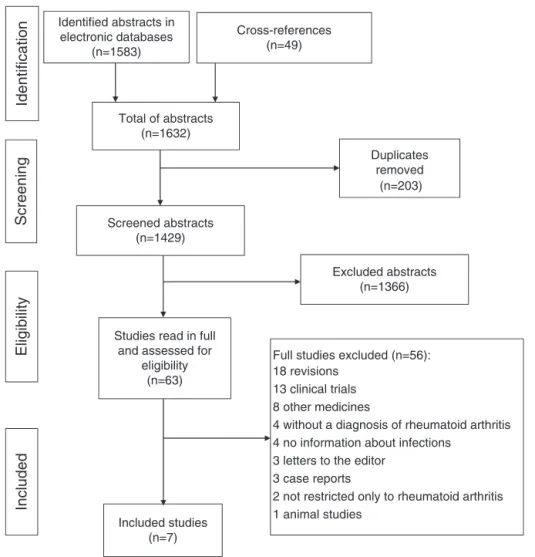 Fig. 1 – Flowchart of selection of studies for the systematic review.