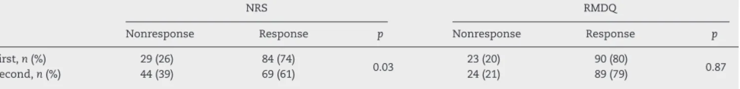 Table 2 – Response to physical therapy for chronic low back pain measured with the Numeric Rating Scale (NRS) and the Roland-Morris Disability Questionnaire (RMDQ) at each evaluation time.