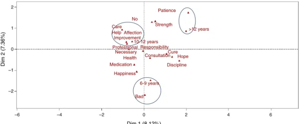 Fig. 4 – Multiple Correspondence Analysis (MCA) – Adolescent group: Stimulus “treatment of chronic disease”.