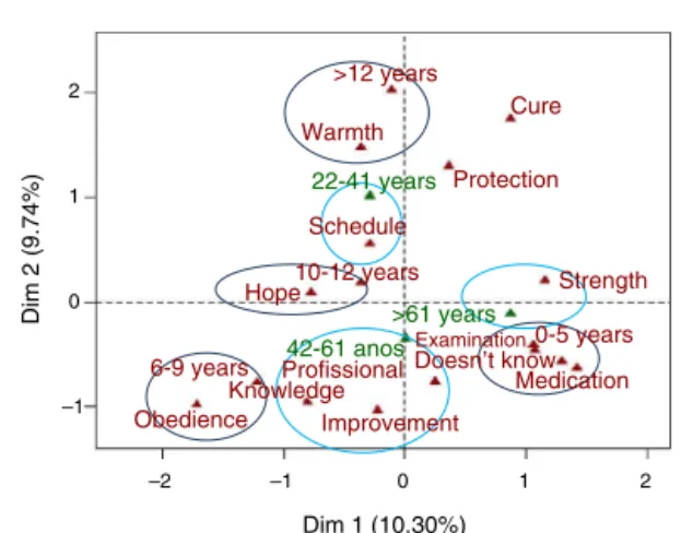 Fig. 5 – Multiple Correspondence Analysis (MCA) – Caregiver group: Stimulus “treatment of chronic disease”.