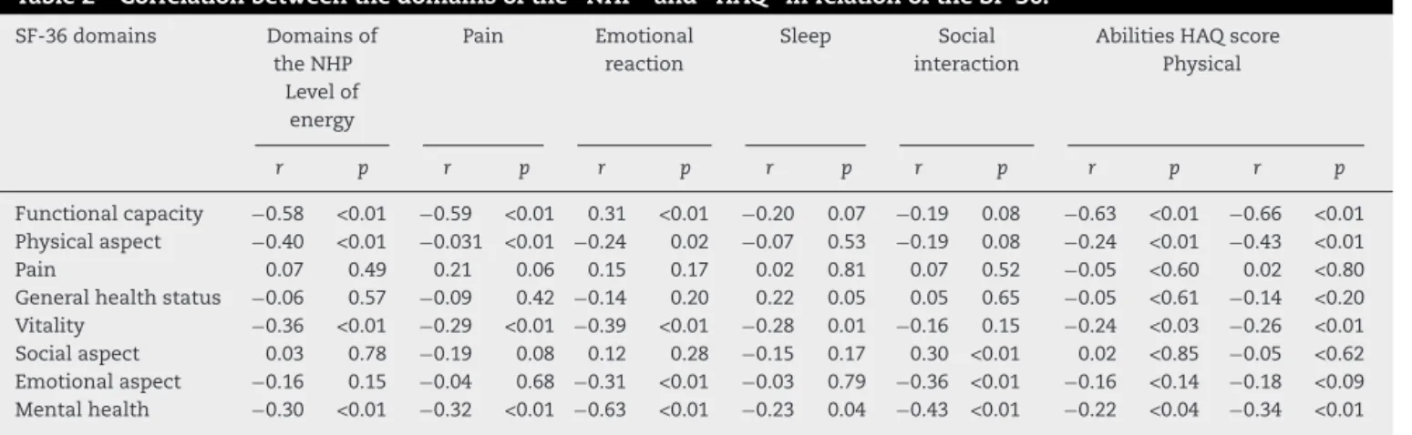 Table 2 – Correlation between the domains of the “NHP” and “HAQ” in relation of the SF-36.