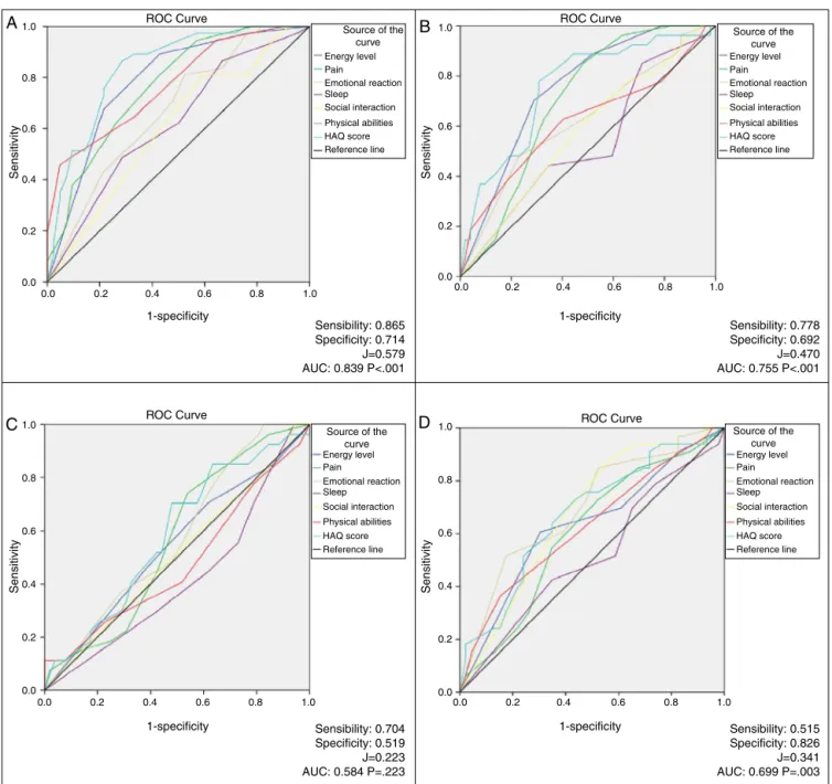 Fig. 1 – Curves ROC for sensibility and specificity measure of instruments to assess quality of life in rheumatoid arthritis individuals