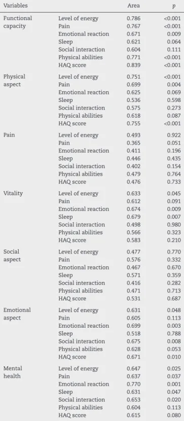 Table 3 – Area under the ROC curve in the domains of SF-36 in comparison with the aspects of NHP and total score of HAQ