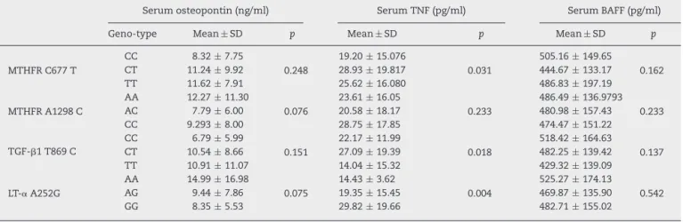 Table 4 – Comparison between serum levels of osteopontin, TNF-␣ and BAFF in different genotypes in all studied cases (n = 194).