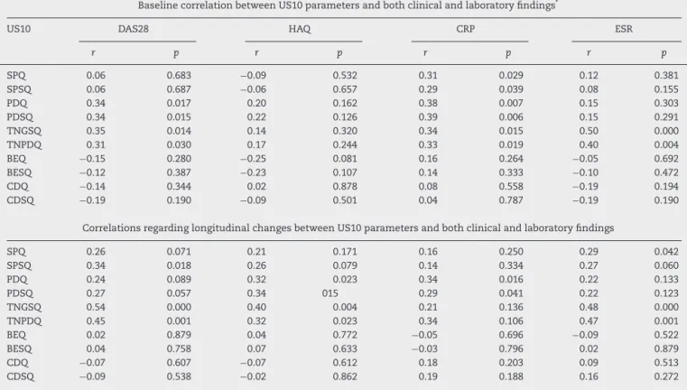 Table 4 – Baseline and longitudinal correlations between US10 parameters and both clinical and laboratory findings.
