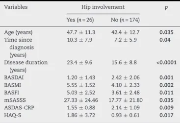 Table 6 – Characteristics of patients with ankylosing spondylitis according to hip involvement.
