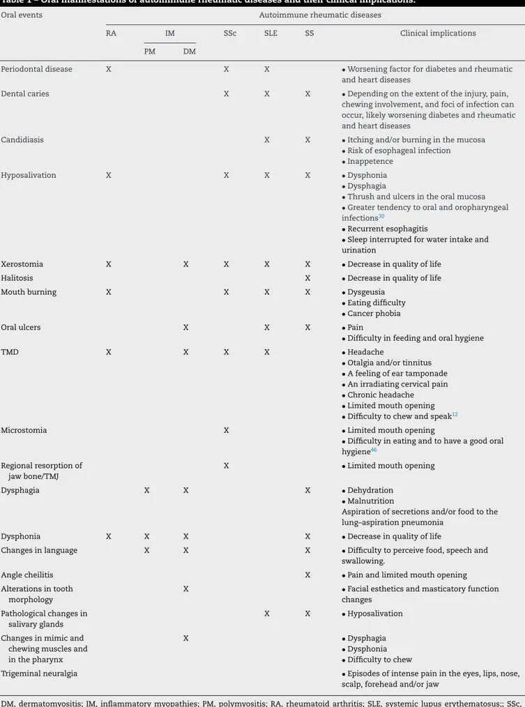 Table 1 – Oral manifestations of autoimmune rheumatic diseases and their clinical implications.
