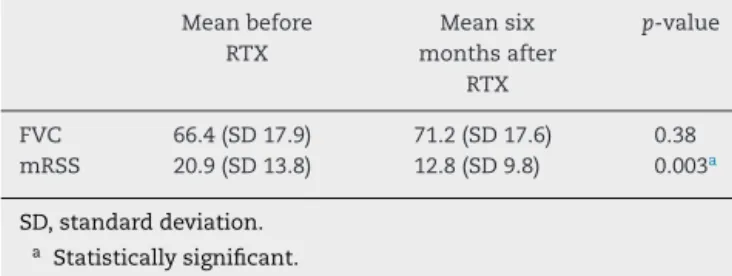 Table 2 – FVC (forced vital capacity) and mRSS (modified Rodnan skin score) values before and six months after the rituximab infusion.