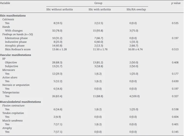 Table 2 – Skin, vascular, and musculoskeletal manifestations, in patients with SSc without arthritis, SSc with arthritis and SSc/RA overlap.