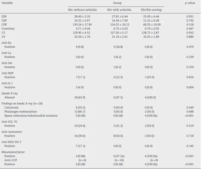 Table 4 – Laboratory tests and radiographs of hands of patients with SSc without arthritis, SSc with arthritis and SSc/RA overlap.