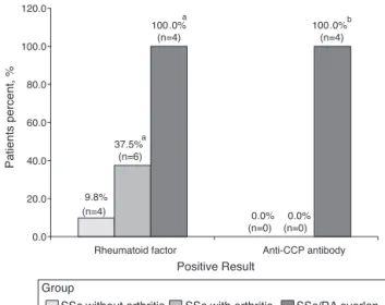 Fig. 1 – Graph showing the percentage of patients with rheumatoid factor or positive or negative anti-CCP antibody, among SSc patients without arthritis, SSc with arthritis, and overlapping SSc/RA