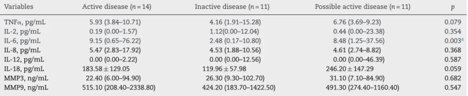 Table 3 – Serum levels of cytokines and metalloproteases in TA patients with active disease, inactive disease and with possible active disease.