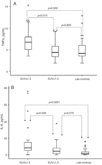 Fig. 4 – Serum TNF ␣ and IL-6 levels in patients with SUV max ≥ 1.3, patients with SUV max &lt; 1.3 and lab-controls.