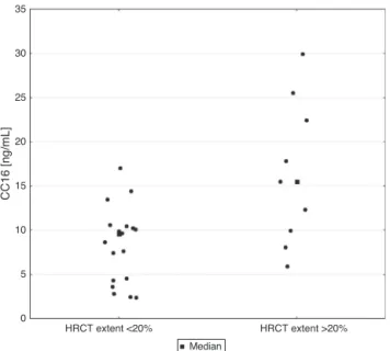 Fig. 3 – Serum CC16 (ng/mL) concentrations in systemic sclerosis patients with HRCT extent <20% and HRCT extent