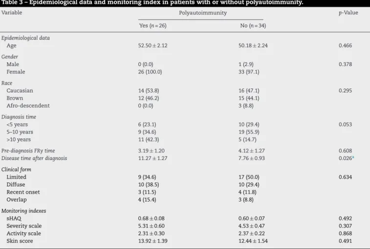 Table 3 – Epidemiological data and monitoring index in patients with or without polyautoimmunity.