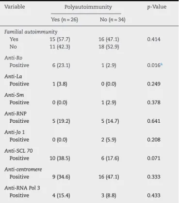 Table 5 – Autoantibodies in patients with or without polyautoimmunity.