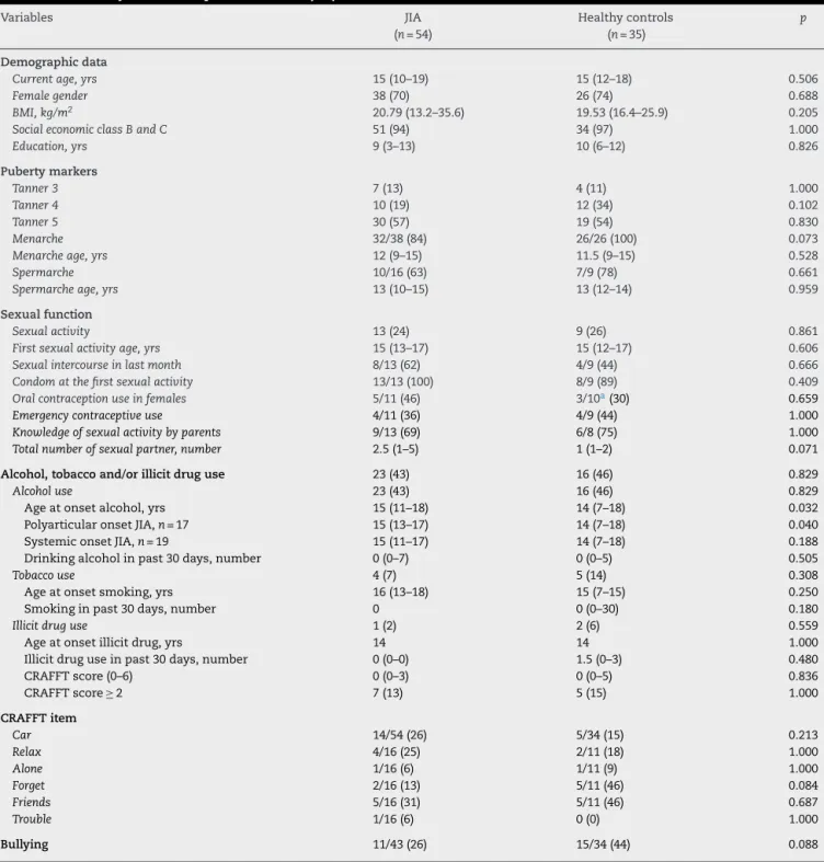 Table 1 – Demographic data, puberty markers, sexual function, alcohol, tobacco and illicit drug use, and bullying in adolescents with juvenile idiopathic arthritis (JIA) and controls.