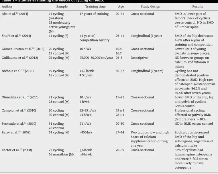 Table 1 – Studies evaluating the effects of cycling on BMD.