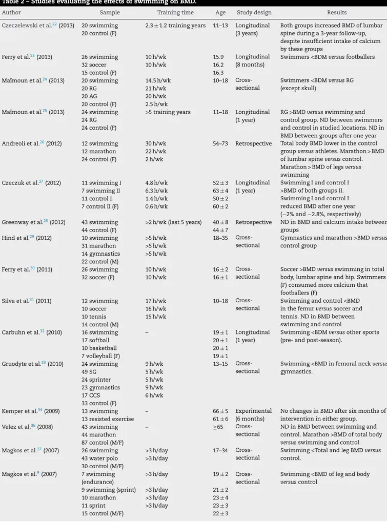 Table 2 – Studies evaluating the effects of swimming on BMD.