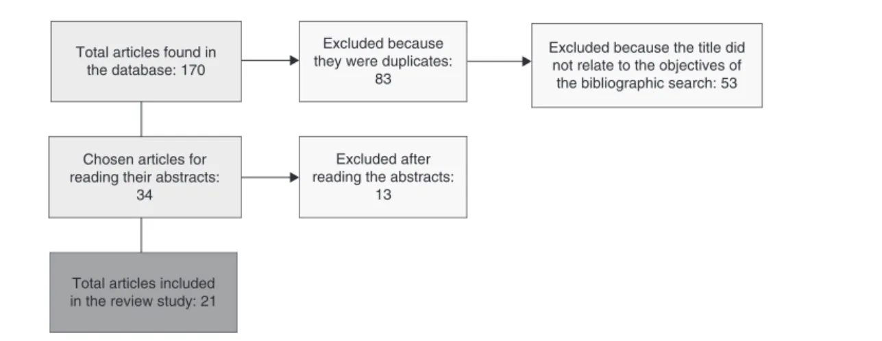Fig. 1 – Flowchart of database search.