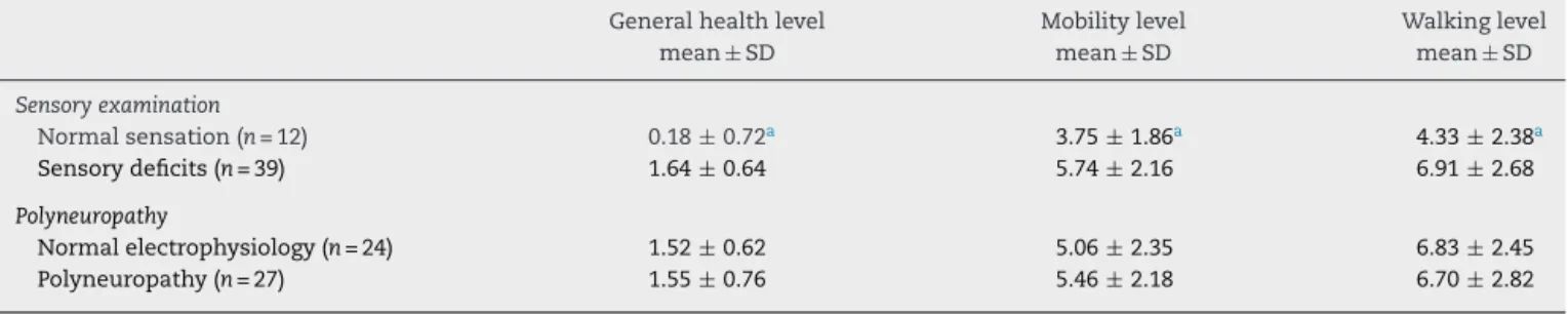 Table 3 – Comparison between general health and foot function evaluation in patients with and without sensory deficit and with and without polyneuropathy.