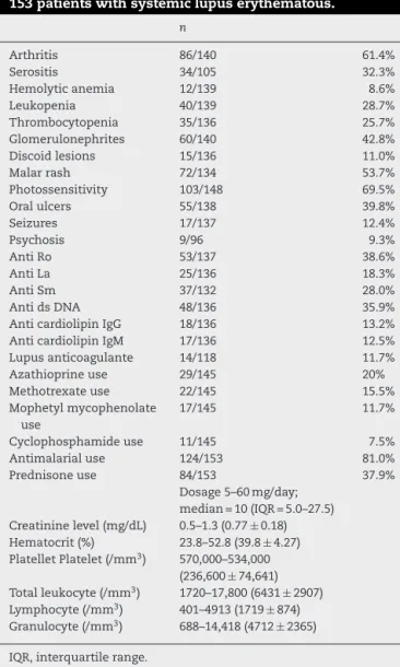 Table 1 – Clinical, serological and treatment profile of 153 patients with systemic lupus erythematous.