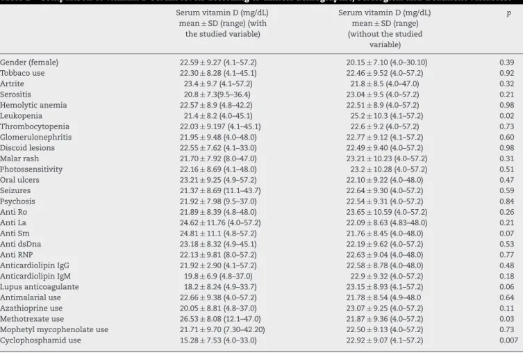Table 2 – Comparison of vitamin D serum levels according to clinical demographic, serological and treatment variables.
