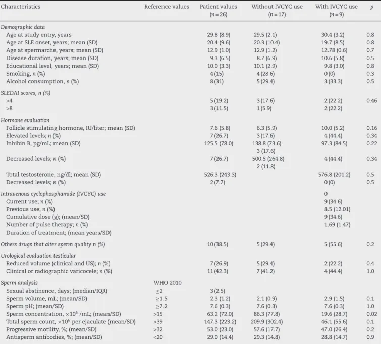 Table 1 – Demographic data, disease activity, hormone evaluation, urological evaluation, sperm analysis and treatment of male systemic lupus erythematosus (SLE) patients.