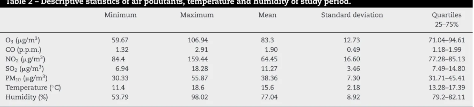 Table 2 – Descriptive statistics of air pollutants, temperature and humidity of study period.
