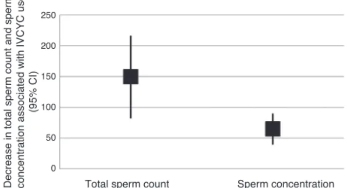 Fig. 1 – Effects of intravenous cyclophosphamide on semen quality.