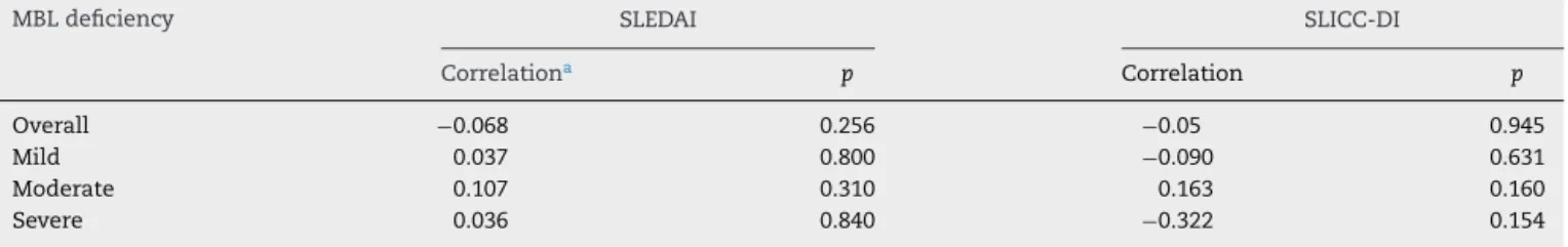 Table 5 – Lack of correlation between MBL serum levels and disease activity or cumulative damage in subjects with systemic lupus erythematosus.