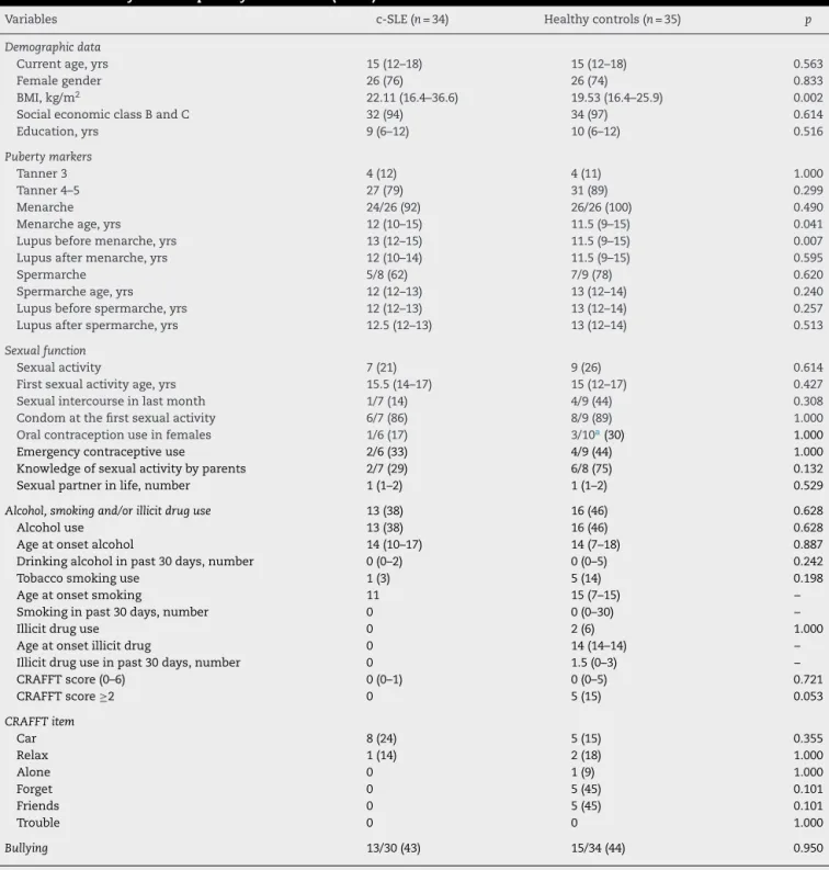 Table 1 – Demographic data, puberty markers, sexual function, alcohol, smoking and illicit drug use, and bullying in childhood-onset systemic lupus erythematosus (c-SLE) and controls.