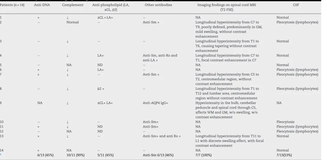 Table 2 – Laboratory tests and imaging findings on MRI of 14 SLE patients with myelopathy.