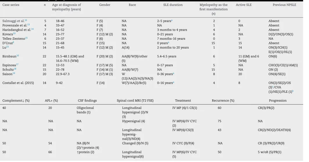 Table 4 – Case series of myelopathy in SLE.