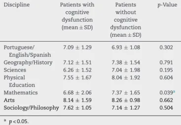 Table 2 – School grades between patients with juvenile systemic lupus erythematosus with and without cognitive impairment.
