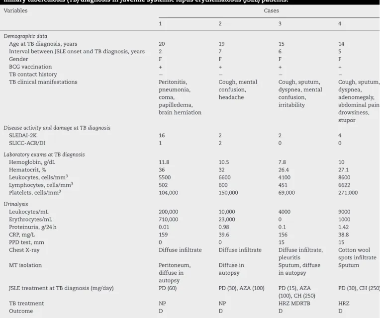 Table 1 – Demographic data, clinical manifestations, disease activity, disease damage, laboratory exams and treatment at miliary tuberculosis (TB) diagnosis in juvenile systemic lupus erythematosus (JSLE) patients.