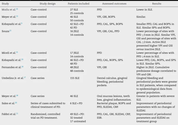 Table 2 – PD severity classification in SLE patients and the influence of treatment of a disease over the other.
