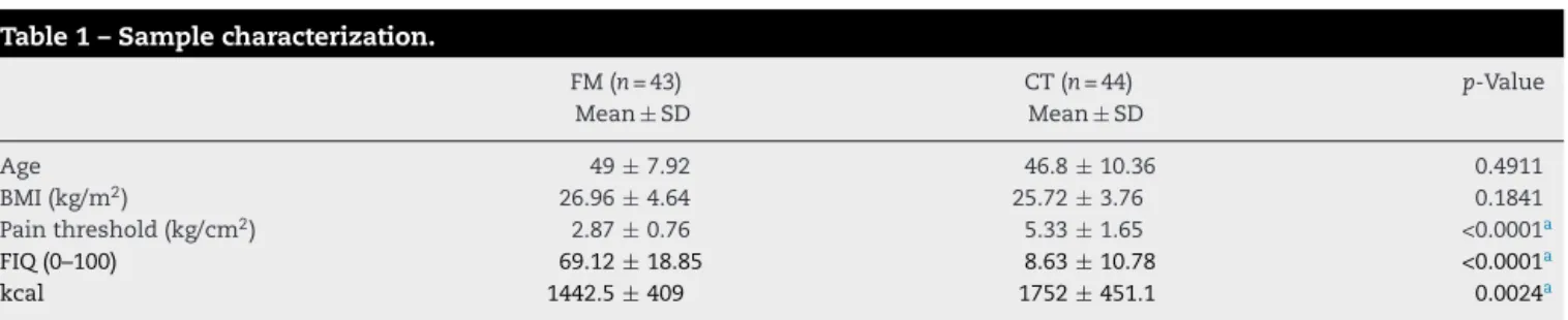 Table 1 – Sample characterization.
