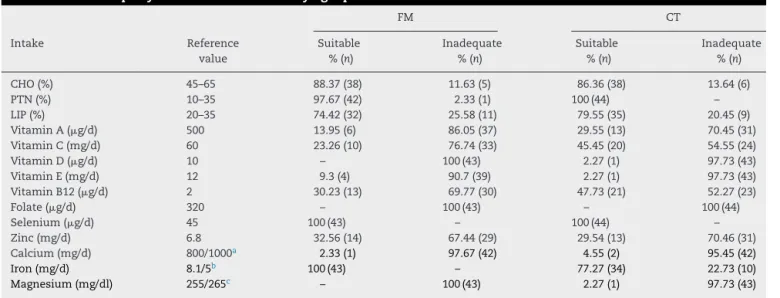 Table 2 – The adequacy of food intake of fibromyalgia patients and controls. FM CT Intake Reference value Suitable%(n) Inadequate%(n) Suitable%(n) Inadequate%(n) CHO (%) 45–65 88.37 (38) 11.63 (5) 86.36 (38) 13.64 (6) PTN (%) 10–35 97.67 (42) 2.33 (1) 100 