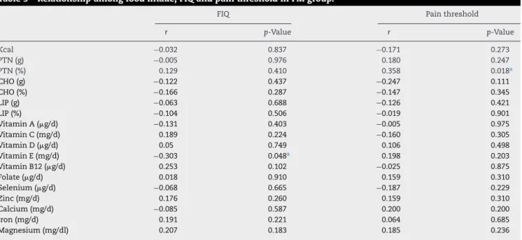 Table 5 – Relationship among food intake, FIQ and pain threshold in FM group.