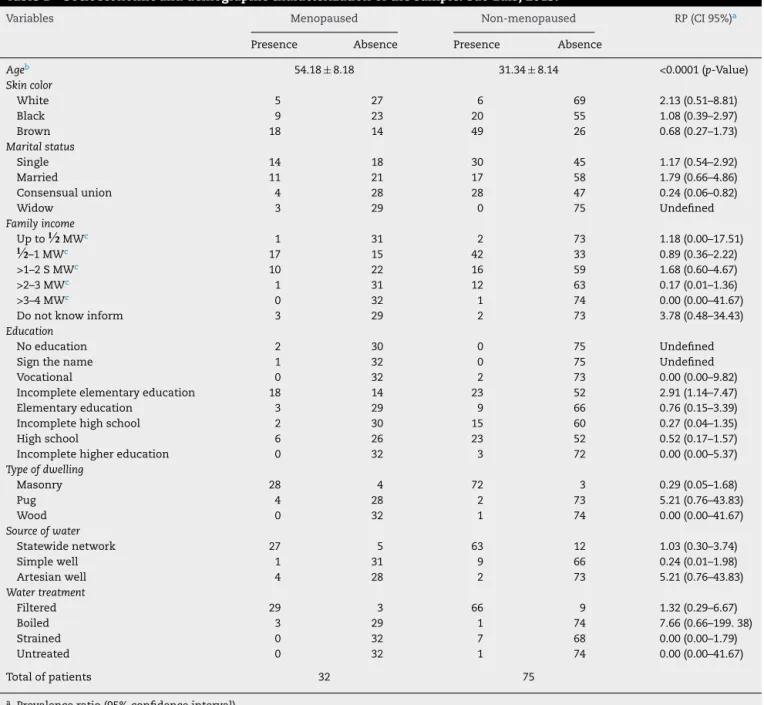 Table 1 – Socioeconomic and demographic characterization of the sample. São Luís, 2013.