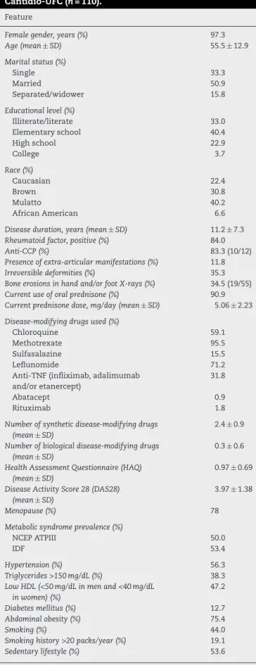 Table 1 – Characteristics of patients with rheumatoid arthritis followed at the Hospital Universitário Walter Cantidio-UFC (n = 110).