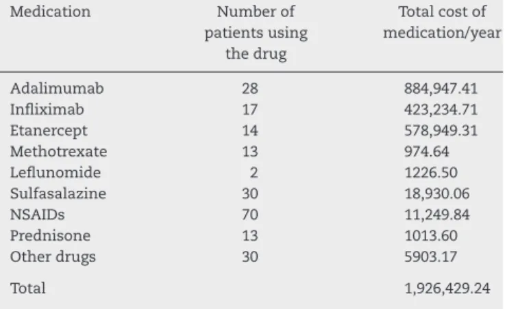 Table 3 – All drugs prescribed for treatment of ankylosing spondylitis during an one year period.
